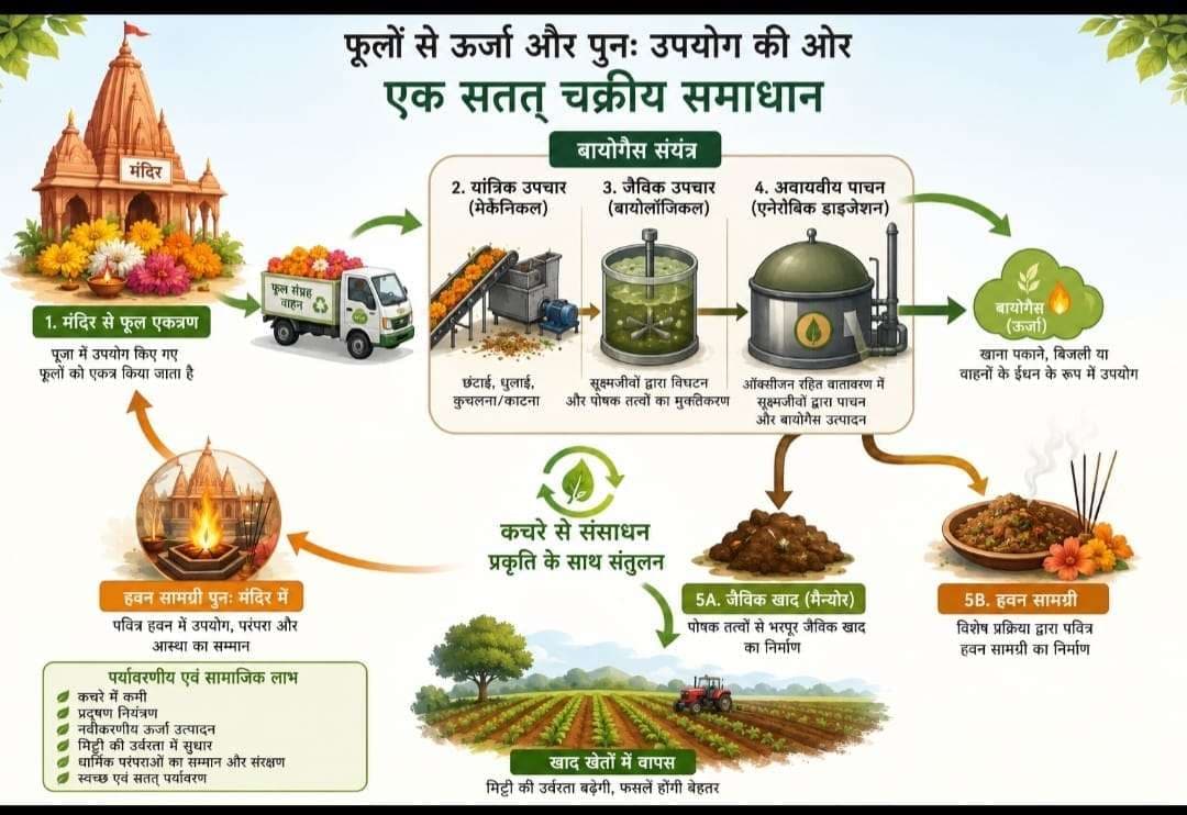निर्माल्य से बनेगी सीएनजी, आईआईटी बीएचयू के शोधछात्र के नवाचार को मिला पेटेंट