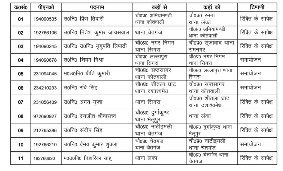 वाराणसी कमिश्नरेट में कई चौकी प्रभारियों के तबादले, काशी जोन में 11 उपनिरीक्षकों का फेरबदल